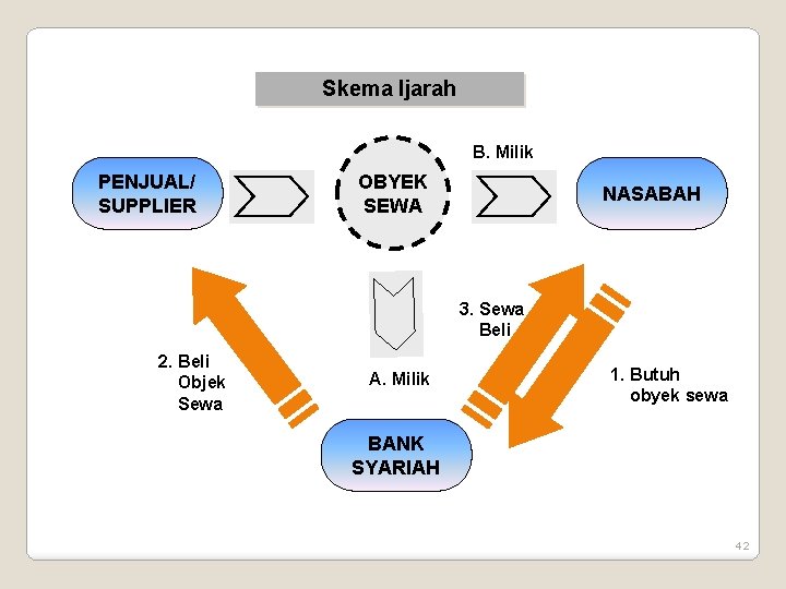 Skema Ijarah B. Milik PENJUAL/ SUPPLIER OBYEK SEWA NASABAH 3. Sewa Beli 2. Beli