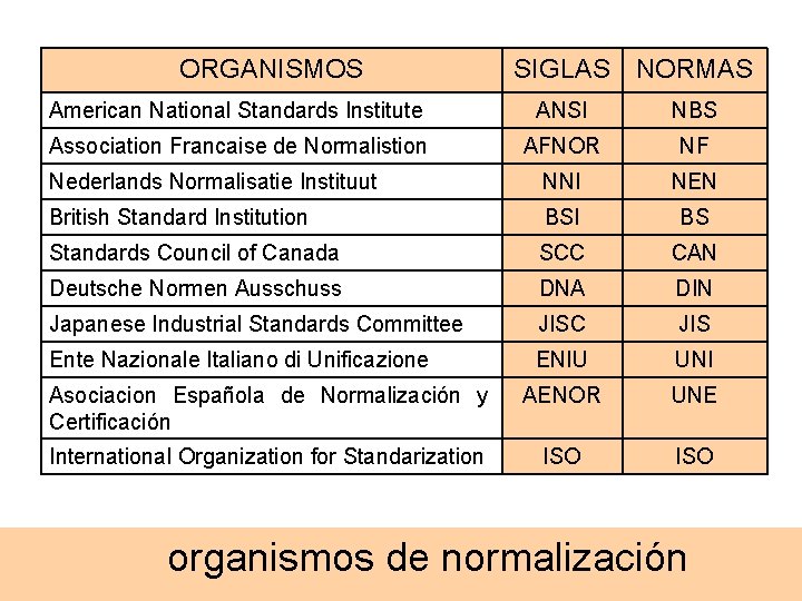 ORGANISMOS SIGLAS NORMAS American National Standards Institute ANSI NBS Association Francaise de Normalistion AFNOR