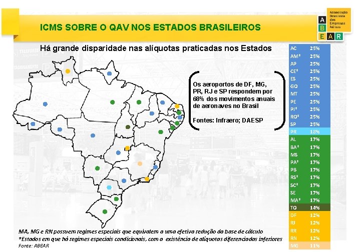 ICMS SOBRE O QAV NOS ESTADOS BRASILEIROS Há grande disparidade nas alíquotas praticadas nos