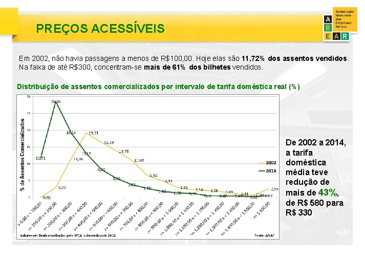 PREÇOS ACESSÍVEIS Em 2002, não havia passagens a menos de R$100, 00. Hoje elas