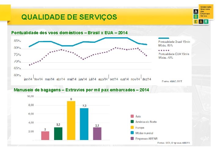 QUALIDADE DE SERVIÇOS Pontualidade dos voos domésticos – Brasil x EUA – 2014 Manuseio