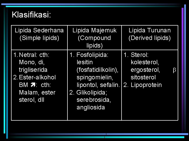 Klasifikasi: Lipida Sederhana (Simple lipids) 1. Netral: cth: Mono, di, trigliserida 2. Ester-alkohol BM