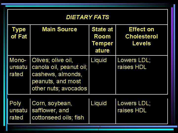 DIETARY FATS Type of Fat Main Source State at Room Temper ature Effect on