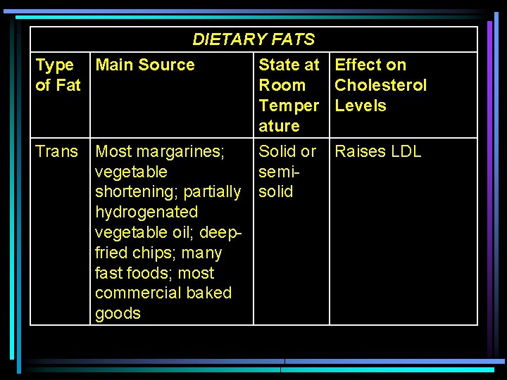 DIETARY FATS Type Main Source State at of Fat Room Temper ature Trans Most