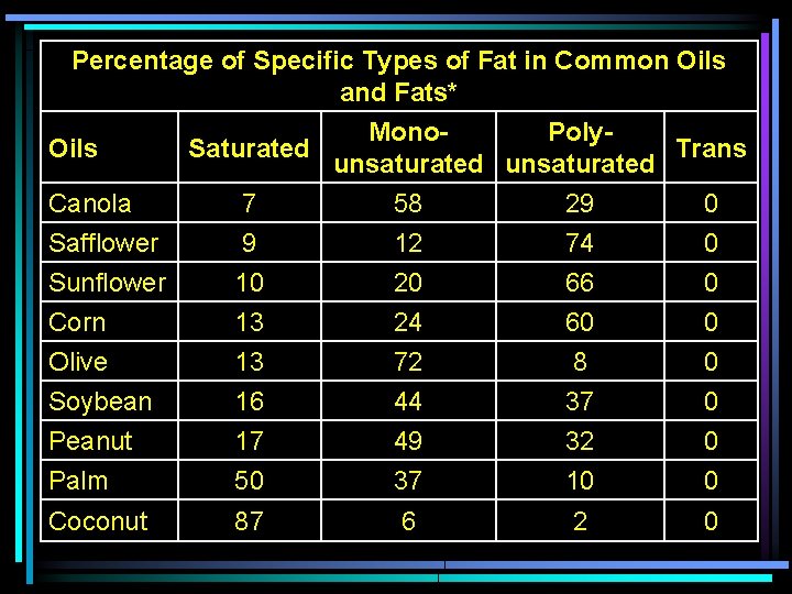 Percentage of Specific Types of Fat in Common Oils and Fats* Oils Saturated Mono.