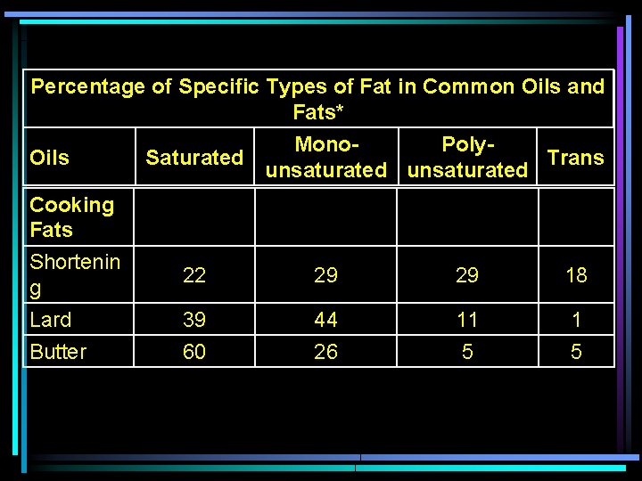 Percentage of Specific Types of Fat in Common Oils and Fats* Oils Mono. Poly.