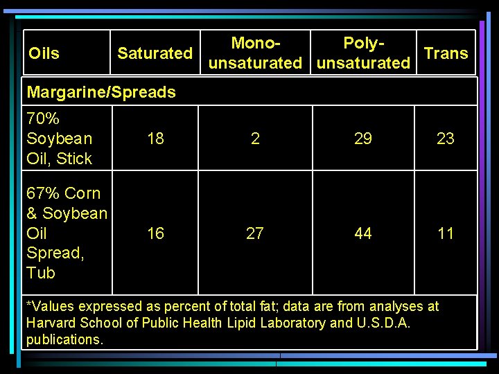 Oils Mono. Poly. Saturated Trans unsaturated Margarine/Spreads 70% Soybean Oil, Stick 18 2 29