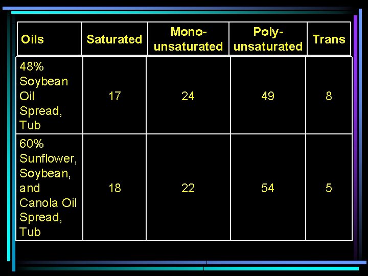 Oils 48% Soybean Oil Spread, Tub 60% Sunflower, Soybean, and Canola Oil Spread, Tub