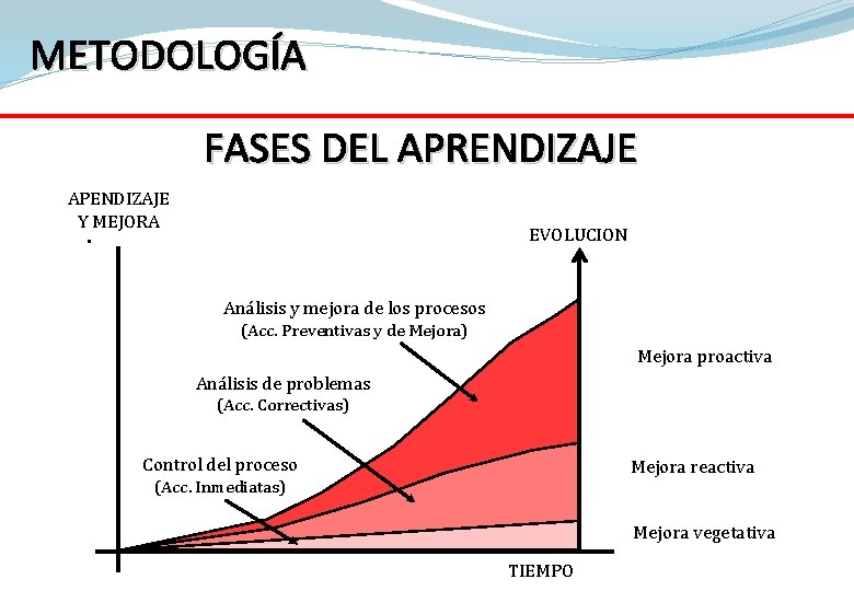 METODOLOGÍA FASES DEL APRENDIZAJE APENDIZAJE Y MEJORA . EVOLUCION Análisis y mejora de los