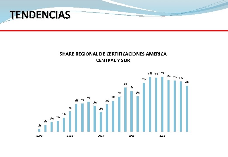 TENDENCIAS SHARE REGIONAL DE CERTIFICACIONES AMERICA CENTRAL Y SUR 5% 5% 4% 3% 3%