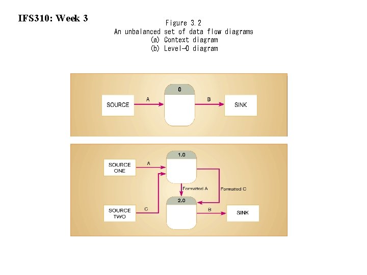 IFS 310: Week 3 Figure 3. 2 An unbalanced set of data flow diagrams