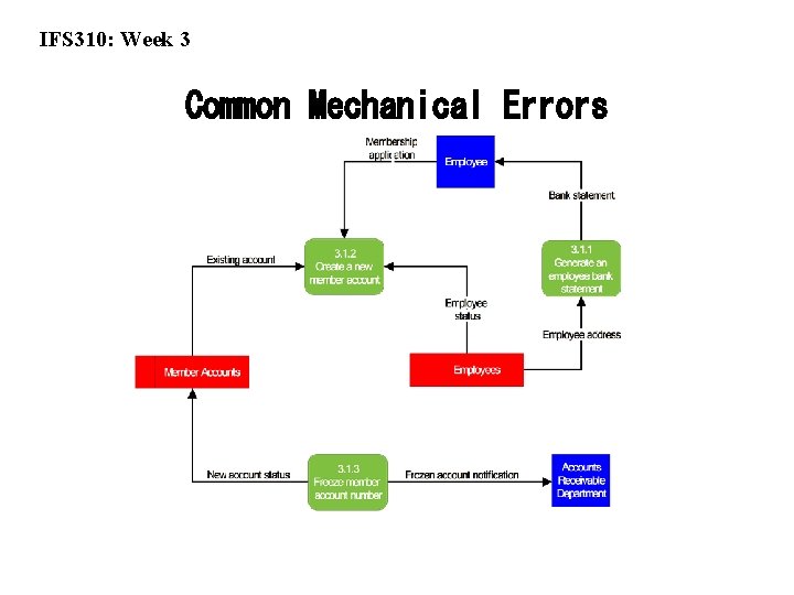 IFS 310: Week 3 Common Mechanical Errors 