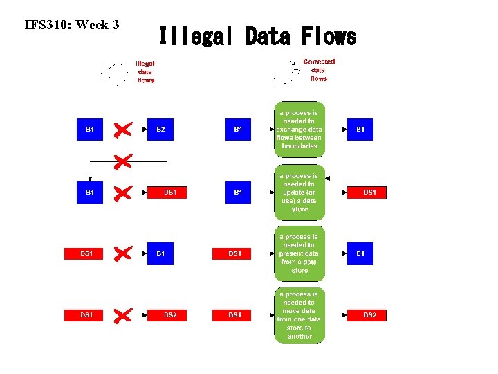 IFS 310: Week 3 Illegal Data Flows 
