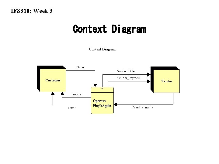 IFS 310: Week 3 Context Diagram 