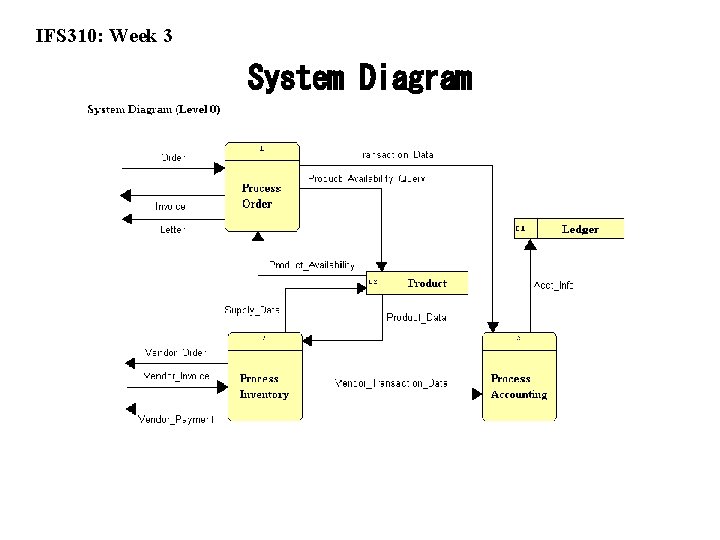 IFS 310: Week 3 System Diagram 