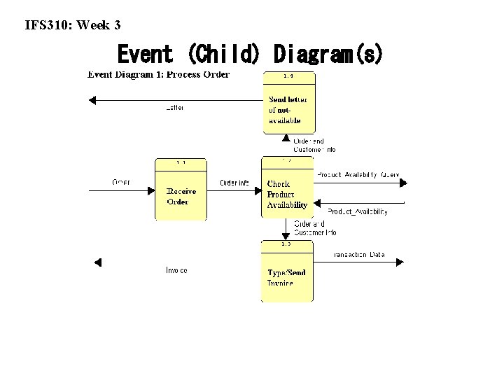IFS 310: Week 3 Event (Child) Diagram(s) 