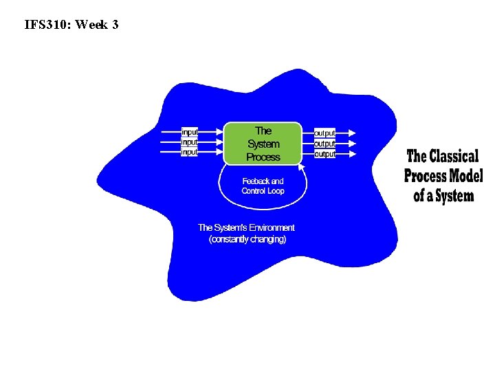 IFS 310: Week 3 