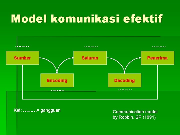 Model komunikasi efektif ……… ……… Sumber Saluran Penerima Encoding Decoding ……… Ket: ………= gangguan