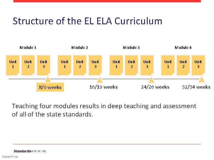 Structure of the EL ELA Curriculum Module 1 Unit 2 Module 2 Unit 3