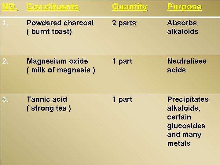 NO. Constituents Quantity Purpose 1. Powdered charcoal ( burnt toast) 2 parts Absorbs alkaloids