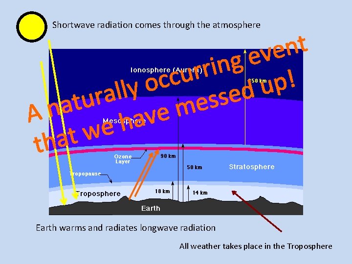 Shortwave radiation comes through the atmosphere t n e v e g n i