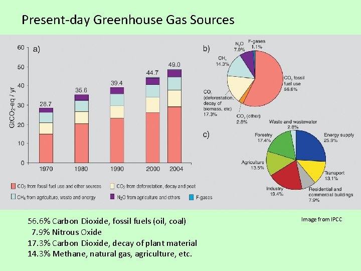 Present-day Greenhouse Gas Sources 56. 6% Carbon Dioxide, fossil fuels (oil, coal) 7. 9%