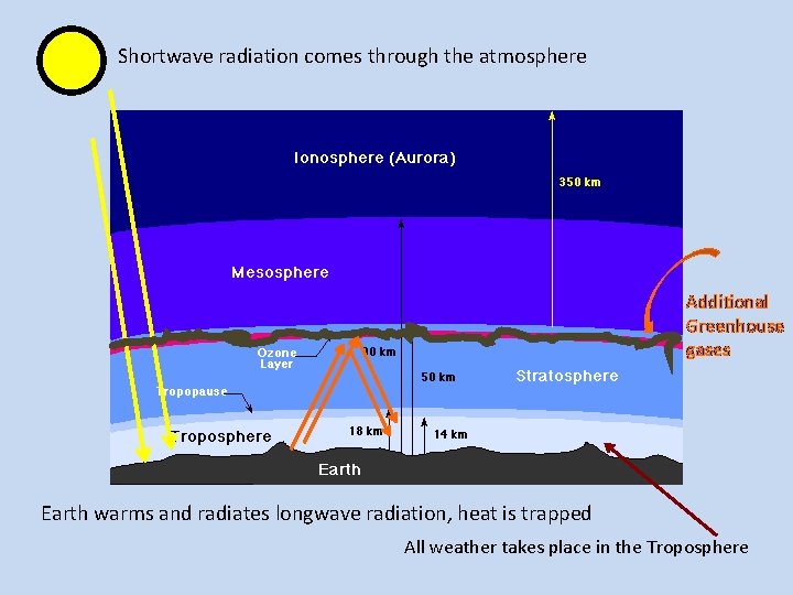 Shortwave radiation comes through the atmosphere Additional Greenhouse gases Earth warms and radiates longwave