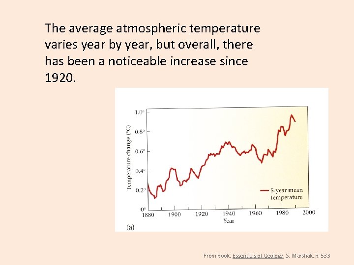 The average atmospheric temperature varies year by year, but overall, there has been a