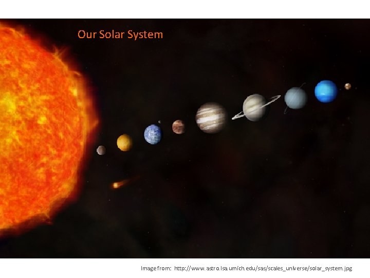 Our Solar System Image from: http: //www. astro. lsa. umich. edu/sas/scales_universe/solar_system. jpg 