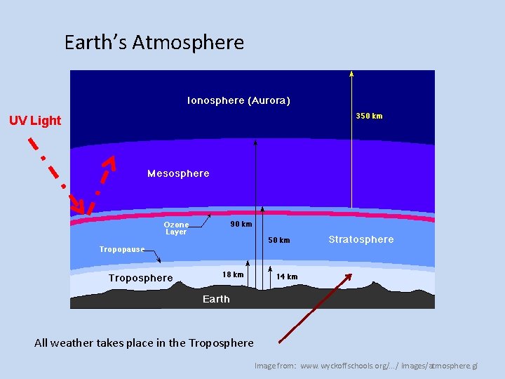 Earth’s Atmosphere UV Light All weather takes place in the Troposphere Image from: www.