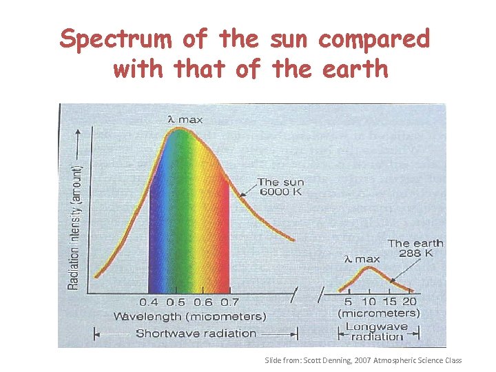 Spectrum of the sun compared with that of the earth Slide from: Scott Denning,
