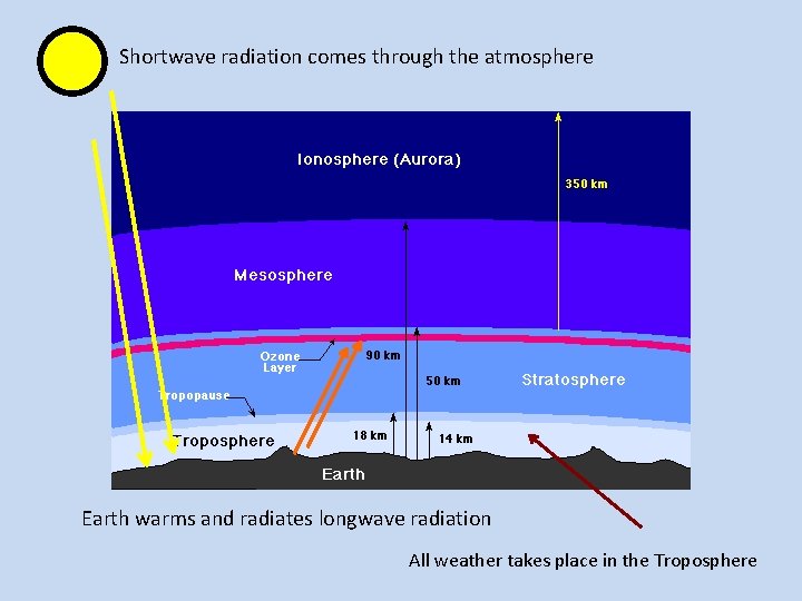 Shortwave radiation comes through the atmosphere Earth warms and radiates longwave radiation All weather