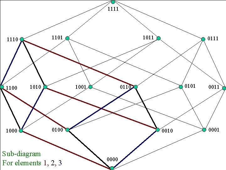 1111 1101 1110 1100 1010 1011 1001 0110 0100 Sub-diagram For elements 1, 2,