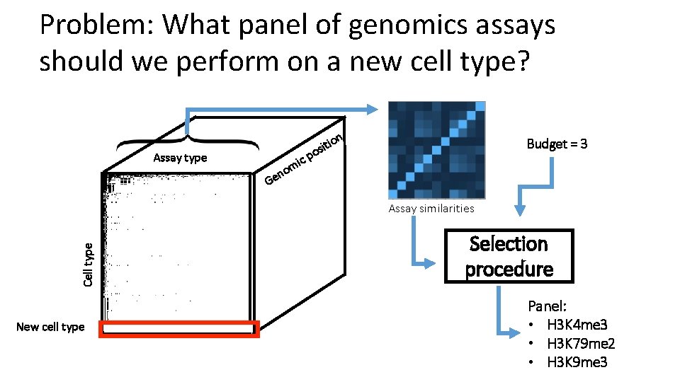 Problem: What panel of genomics assays should we perform on a new cell type?