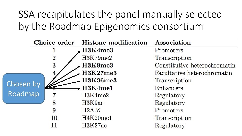SSA recapitulates the panel manually selected by the Roadmap Epigenomics consortium Chosen by Roadmap