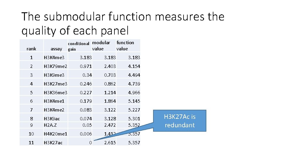 The submodular function measures the quality of each panel conditional modular value gain function