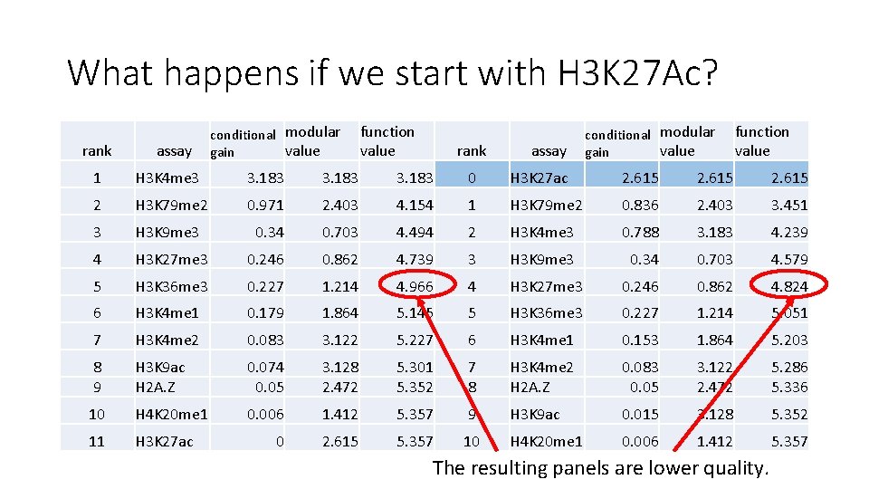 What happens if we start with H 3 K 27 Ac? conditional modular value