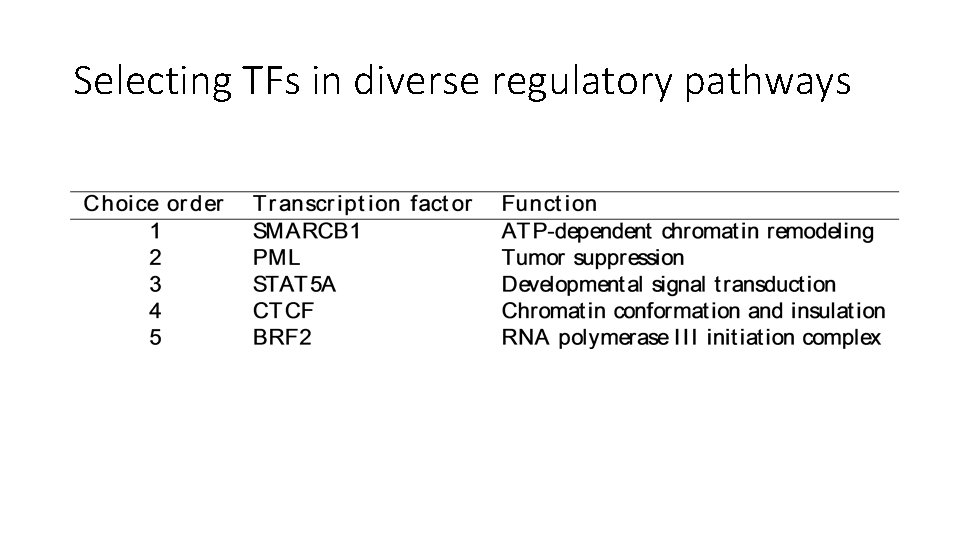 Selecting TFs in diverse regulatory pathways 