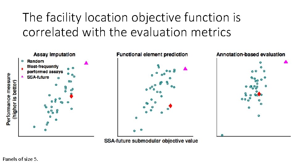 The facility location objective function is correlated with the evaluation metrics Panels of size
