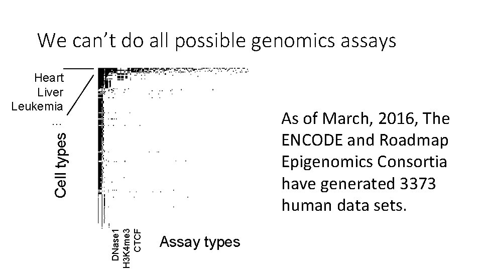 We can’t do all possible genomics assays Heart Liver Leukemia … DNase 1 H