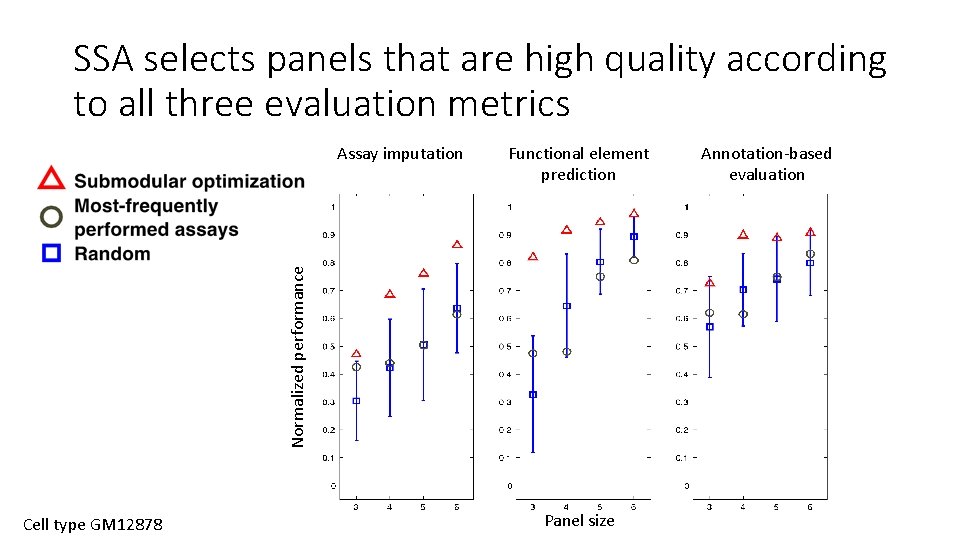 SSA selects panels that are high quality according to all three evaluation metrics Functional