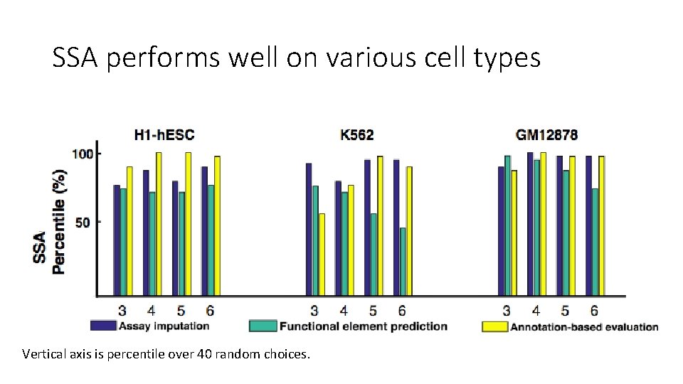 SSA performs well on various cell types Vertical axis is percentile over 40 random