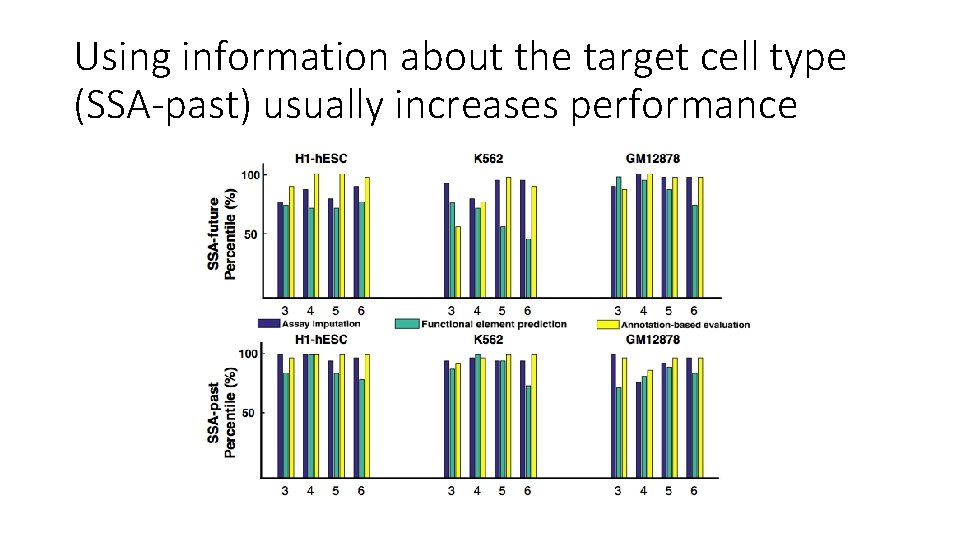 Using information about the target cell type (SSA-past) usually increases performance 