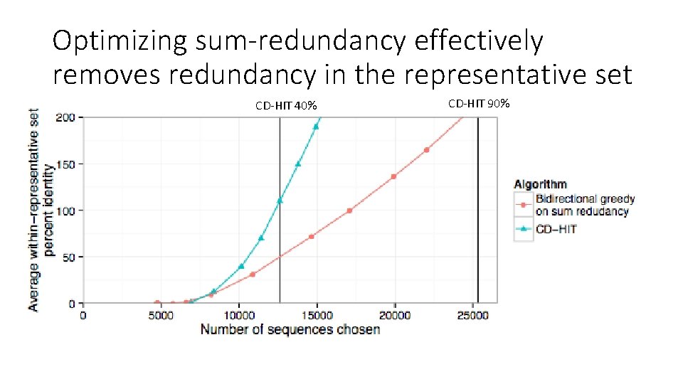Optimizing sum-redundancy effectively removes redundancy in the representative set CD-HIT 40% CD-HIT 90% 