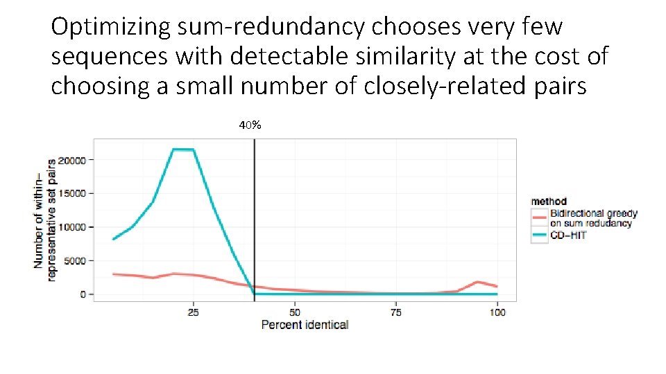 Optimizing sum-redundancy chooses very few sequences with detectable similarity at the cost of choosing