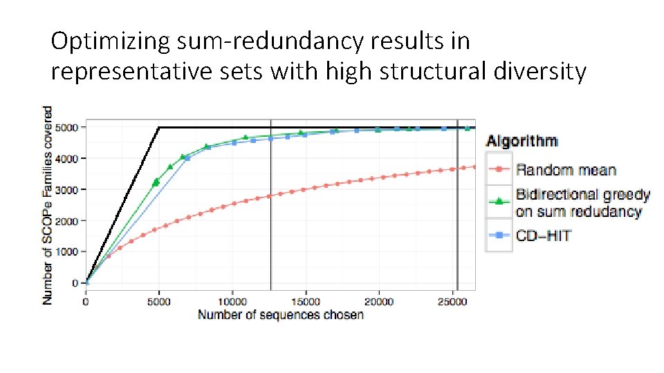 Optimizing sum-redundancy results in representative sets with high structural diversity 