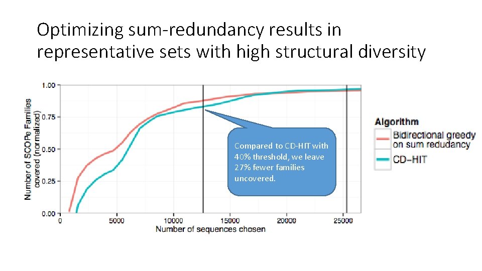 Optimizing sum-redundancy results in representative sets with high structural diversity Compared to CD-HIT with