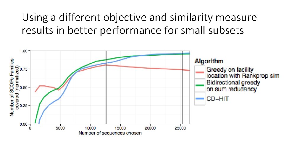 Using a different objective and similarity measure results in better performance for small subsets
