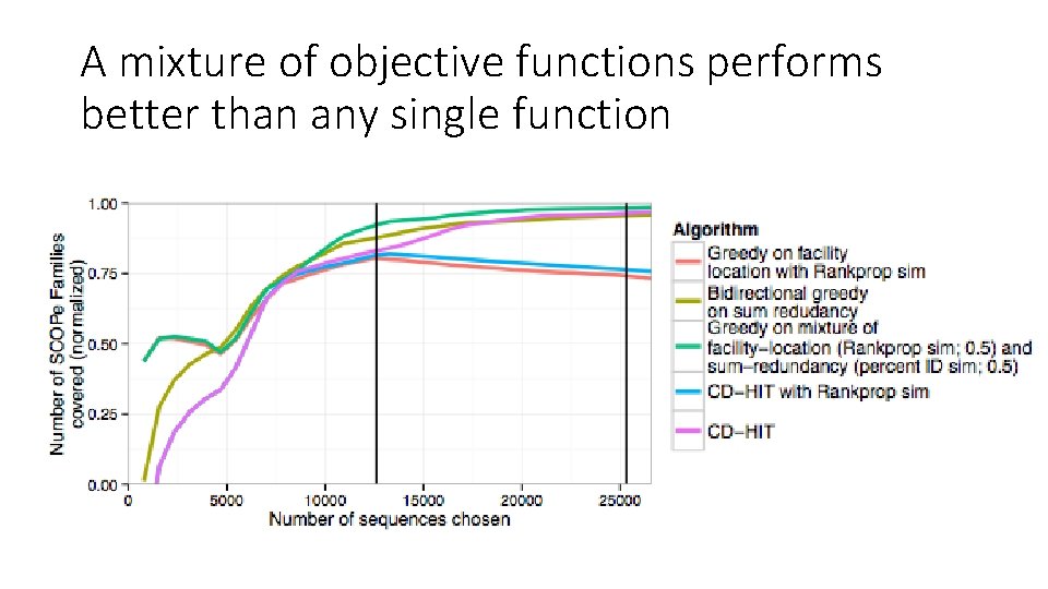 A mixture of objective functions performs better than any single function 