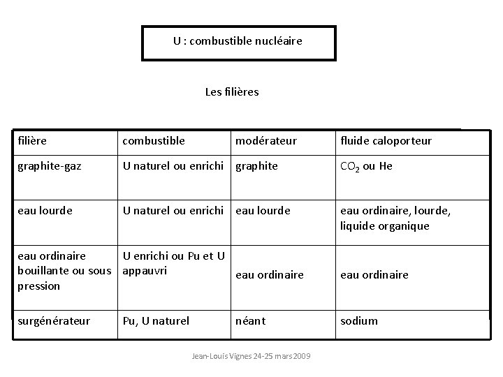 U : combustible nucléaire Les filière combustible modérateur fluide caloporteur graphite-gaz U naturel ou